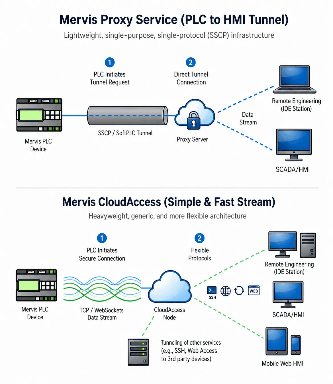 cs:mervis-proxy:mervisproxycloudaccess_schema-compressed.png